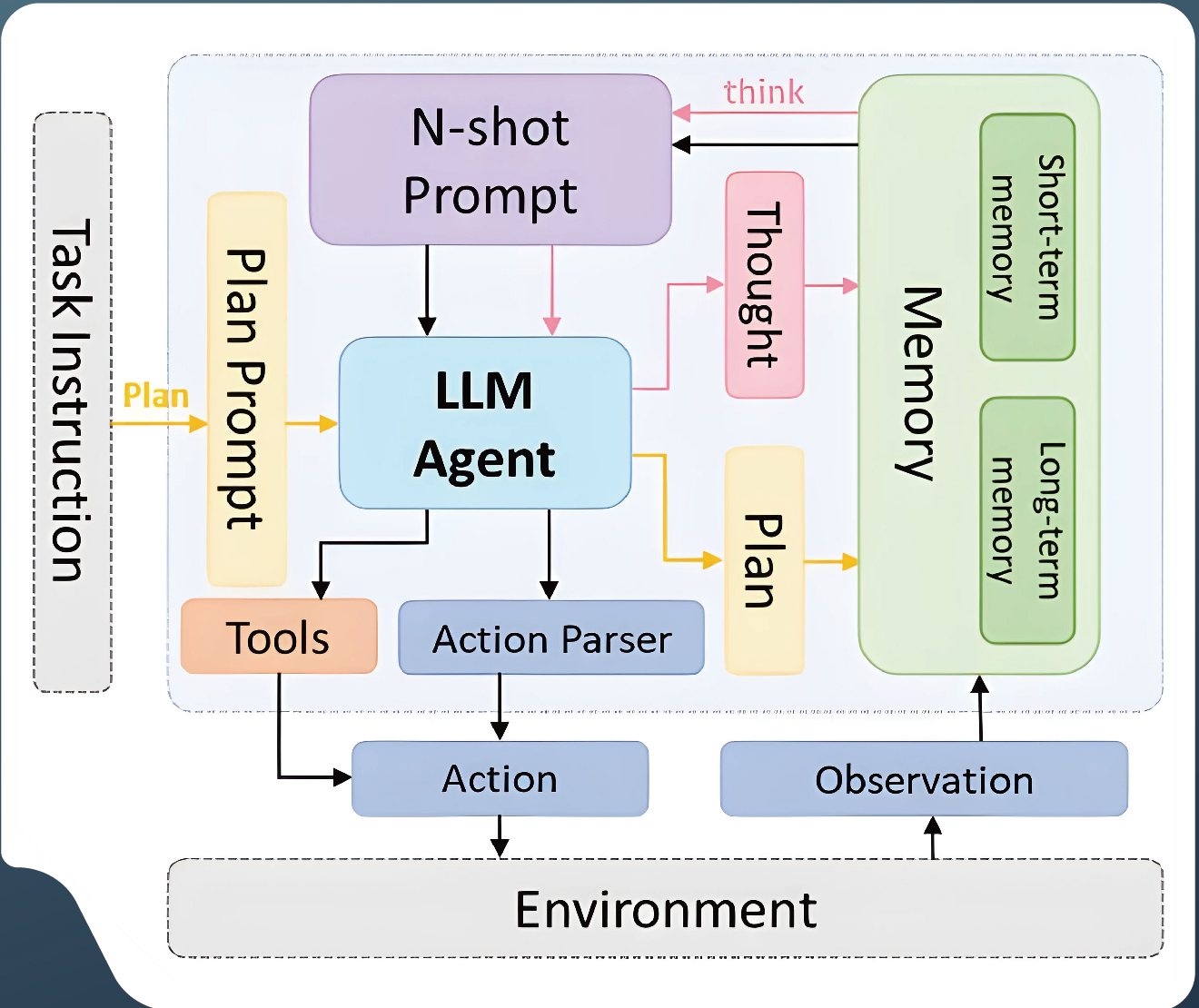 LLM Agent 架構圖,包含任務指令、規劃提示、思考、記憶、工具、動作解析、動作與觀察環境